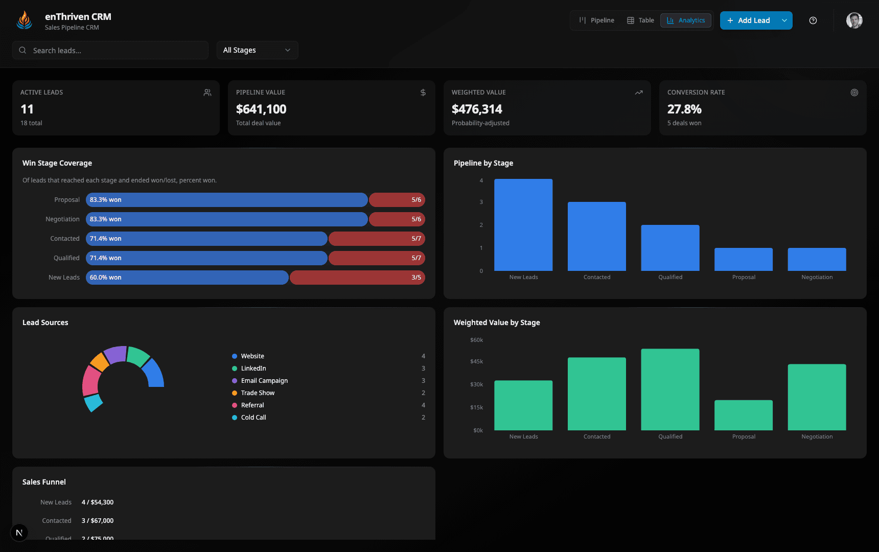 Analytics with win stage coverage